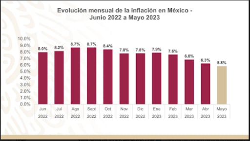 Evolución mensual de la inflación en México