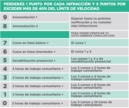 Sanciones por violar el Reglamento de Tránsito