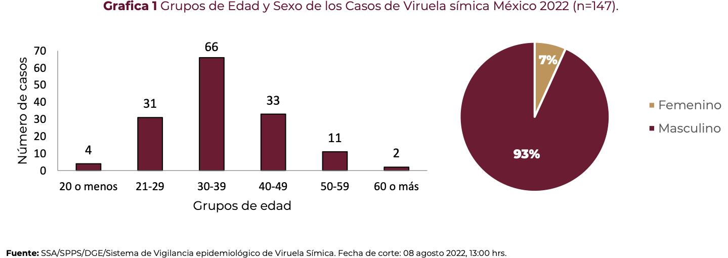 Tablas y gráficas de la Secretaría de Salud  sobre el reporte de la viruela del mono del 8 de agosto 2022