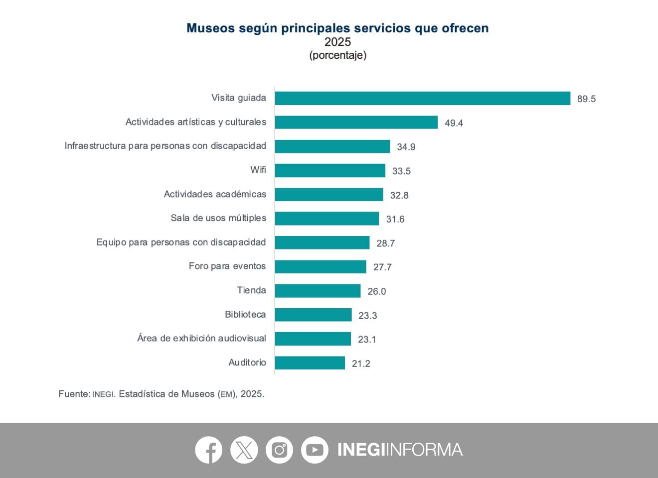 CDMX concentró casi la mitad de visitantes del país en el Día Internacional de los Museos