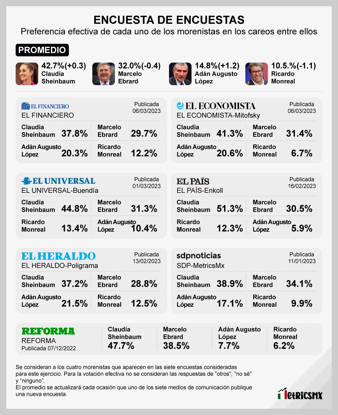 La encuesta de encuestas: Al 7 de marzo de 2023