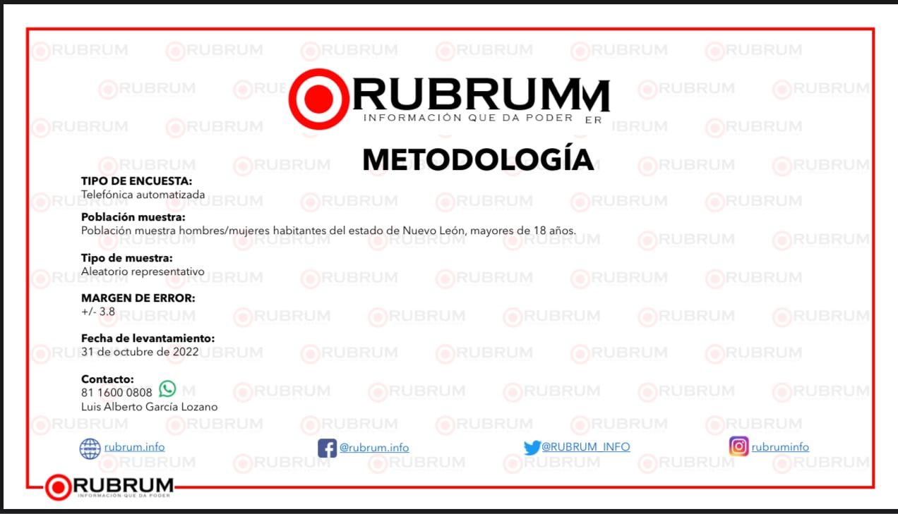 Encuesta de Rubrum sobre seguridad en Nuevo León al mes de octubre de 2022