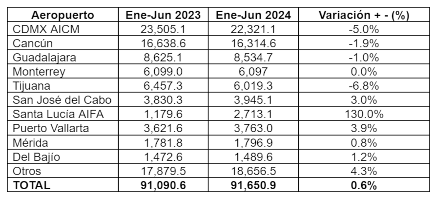 Top 10 aeropuertos del país, comparación 2023-2024