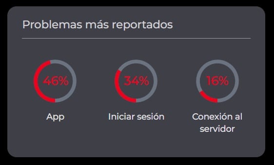 Reportan caída de Facebook este 12 de junio