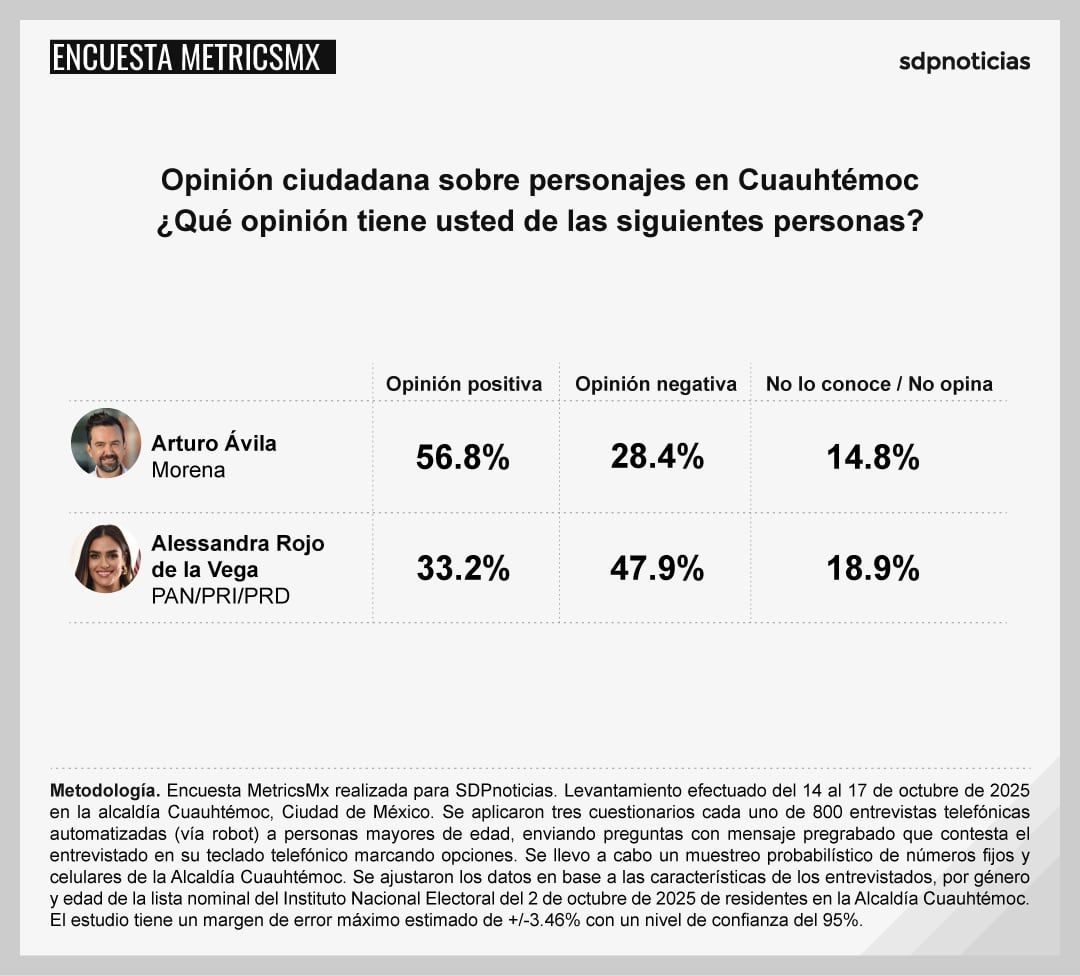 Encuesta MetricsMx: Arturo Ávila supera a Alessandra Rojo de la Vega en opinión ciudadana en Cuauhtémoc