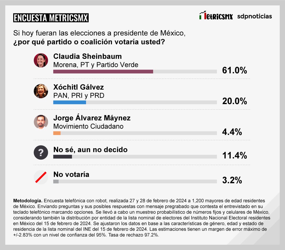 Encuesta MetricsMx al 1 marzo 2024