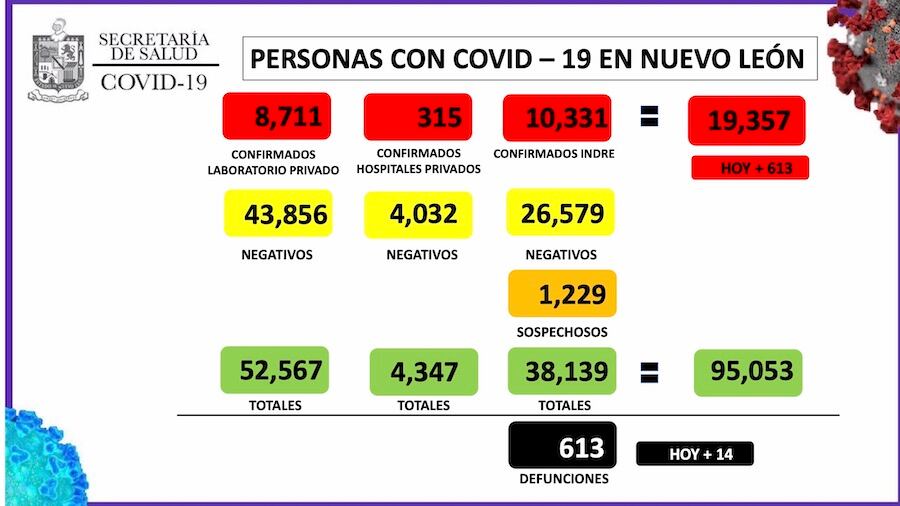 Hay 613 casos nuevos en NL.