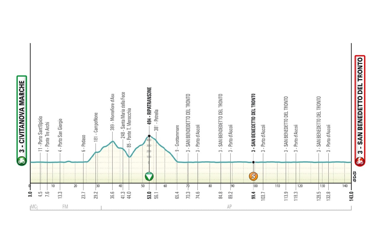 Recorrido Etapa 7 Tirreno-Adriático 2026