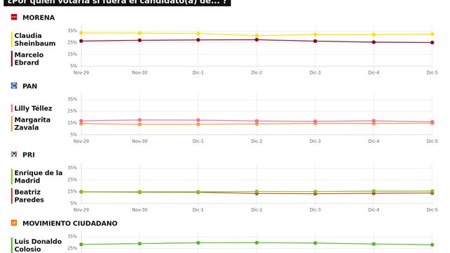 TRACKING DIARIO SDP NOTICIAS Y METRICS MX SOBRE POSIBLES CANDIDATOS PRESIDENCIALES