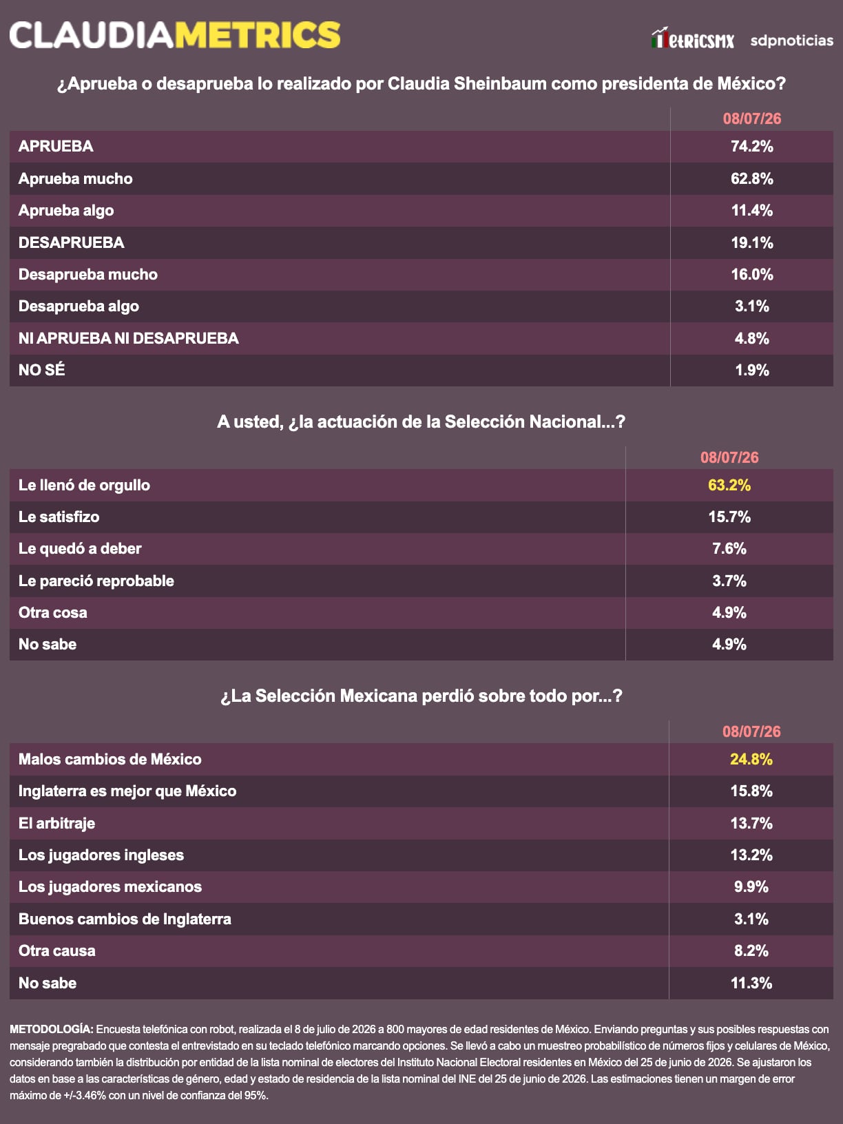 Encuesta: Sheinbaum registra 74.2% de aprobación; 63.2% respalda a la selección mexicana