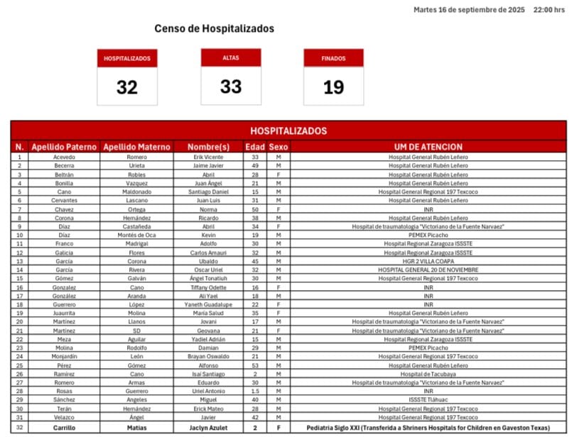 Personas hositalizadas, dadas de alta y fallecidas al 16 de septiembre de 2025; cifras de la Secretaría de Salud