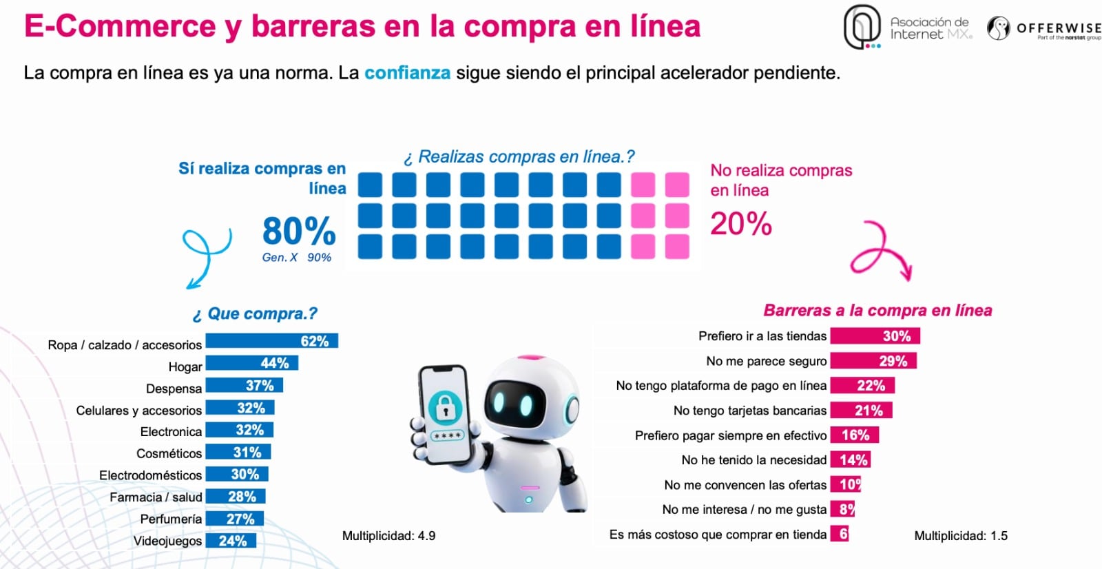 Estudio AIMX 2026: mexicanos usan internet para compras, IA y entretenimiento.