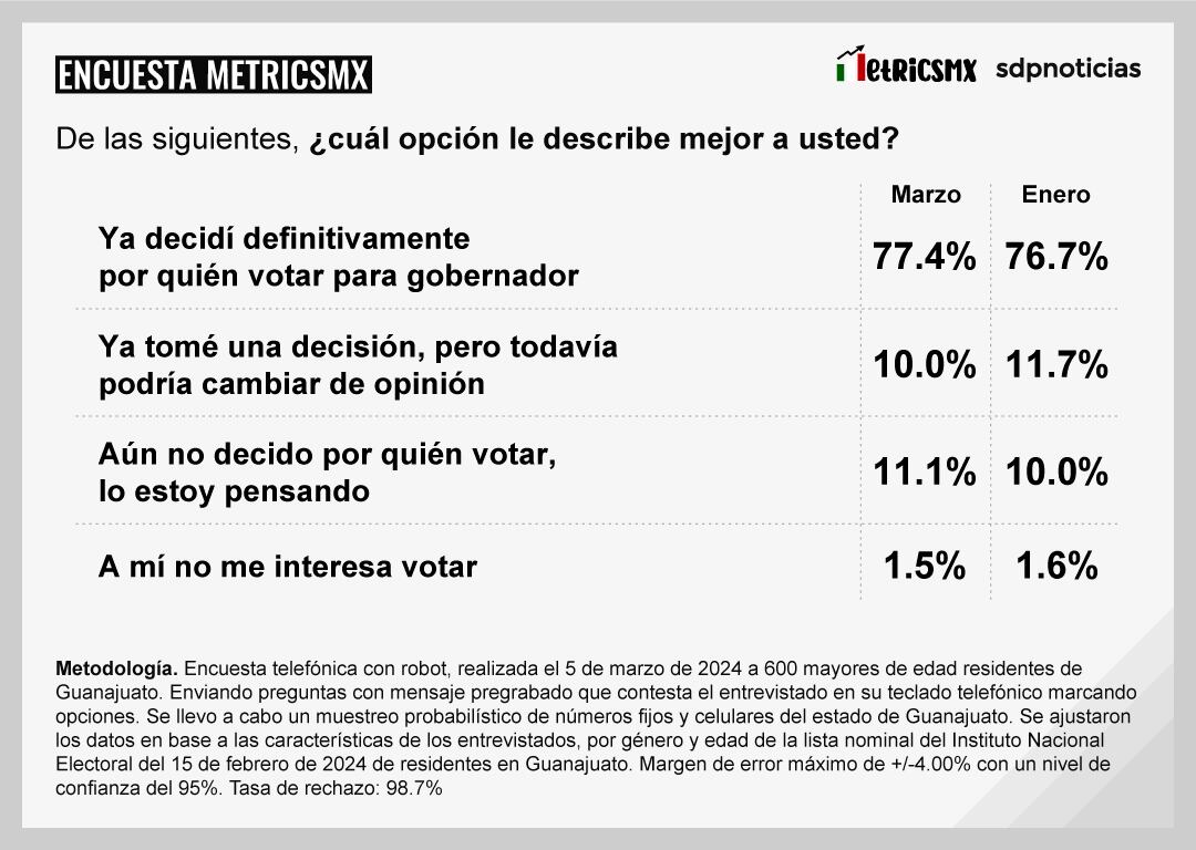 Encuesta MetricsMx en Guanajuato para las Elecciones 2024