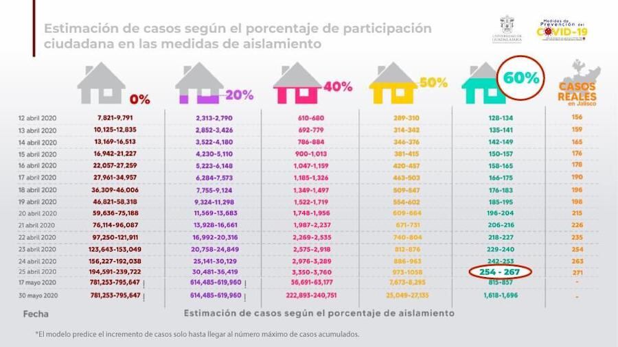 Estimación de casos según el porcentaje de participación ciudadana en medidas de aislamiento.