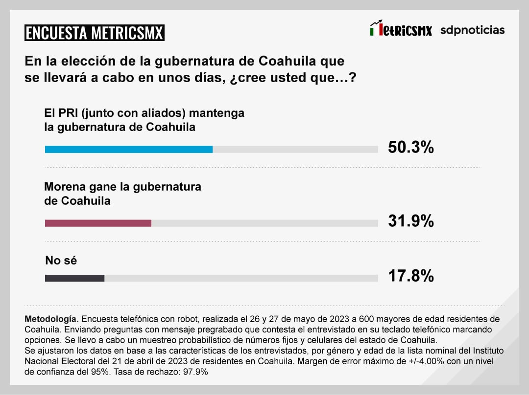 Encuesta MetricsMx Coahuila 2023