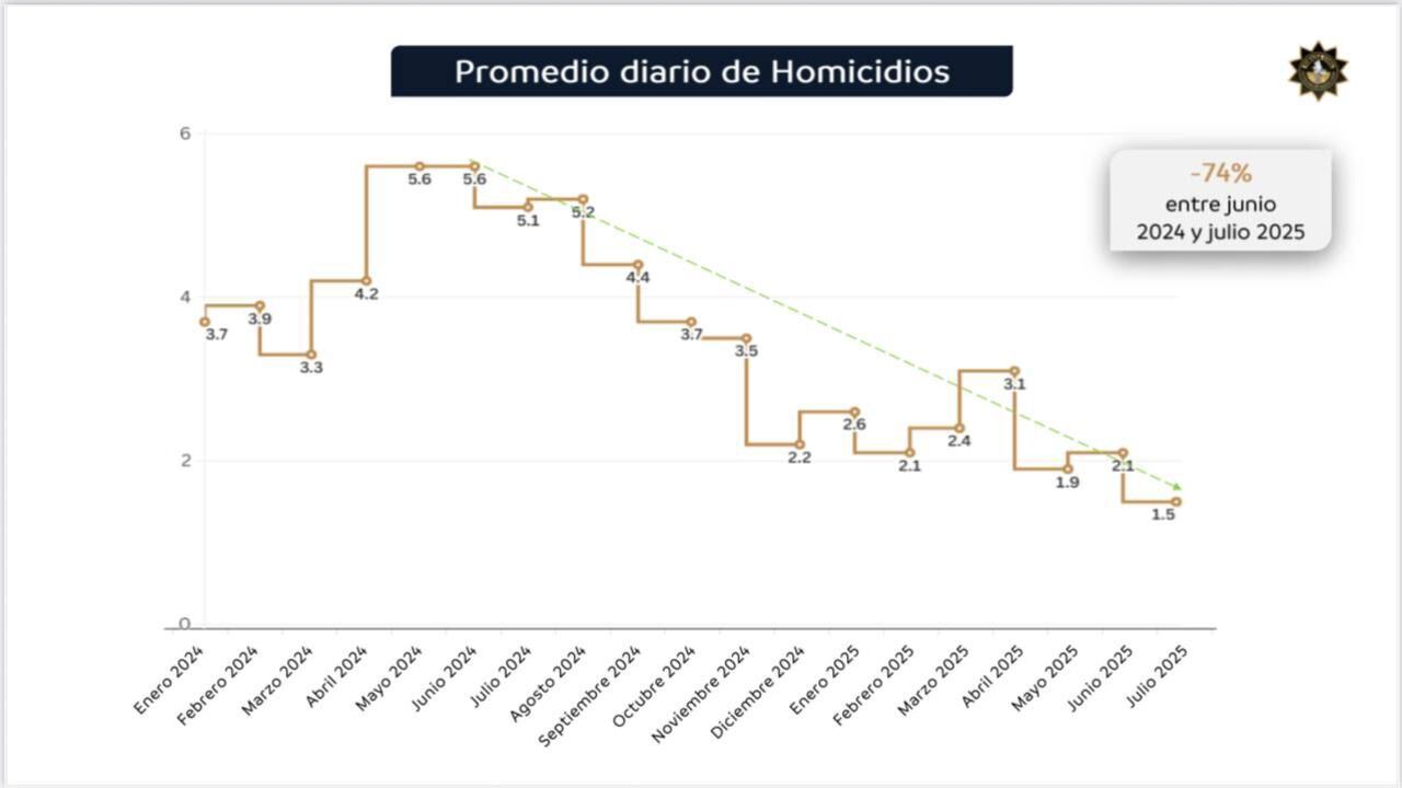 Samuel García presume baja histórica en delitos: 74% menos homicidios y 82% menos feminicidios en Nuevo León