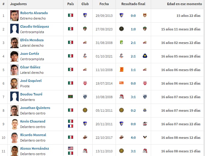 Futbolistas mas jóvenes en debutar LE