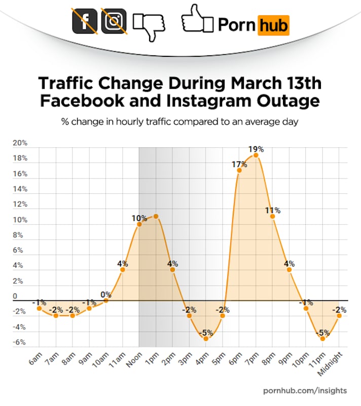 Caída de Facebook favoreció la búsqueda de porno en PornHub