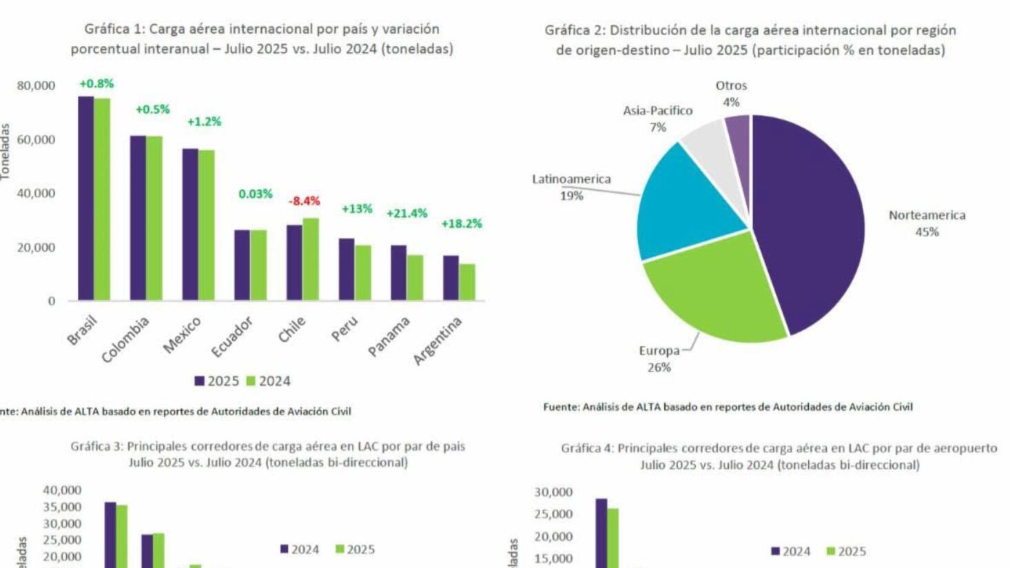La administración de Trump perjudica la carga en Latinoamérica