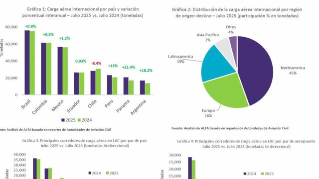 Carga aérea internacional
