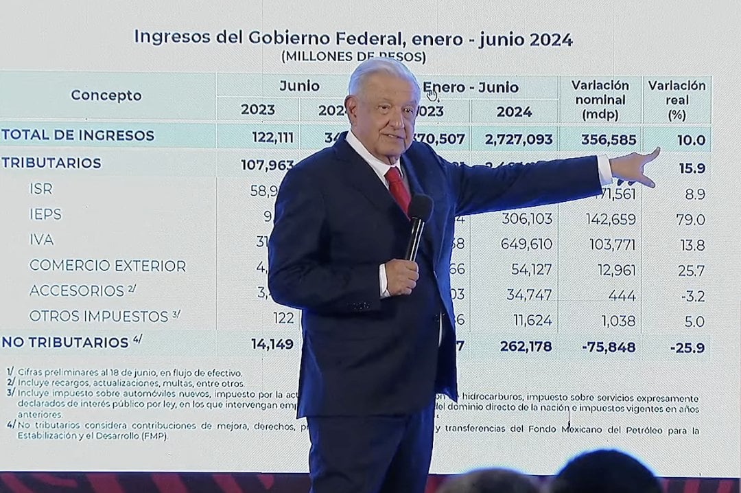 Recaudación fiscal del SAT a junio de 2024