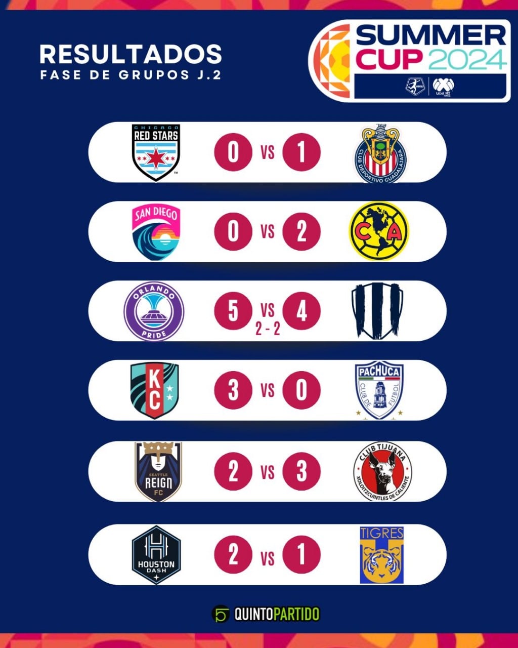 Resultados de la Jornada 2 de la Summer Cup 2024