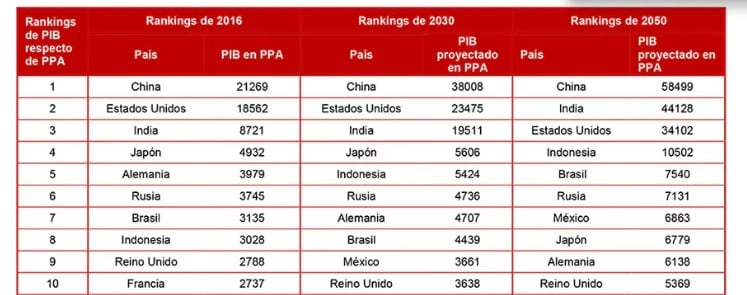 ¿Cuándo será México una potencia mundial? Podría superar a Japón y Alemania