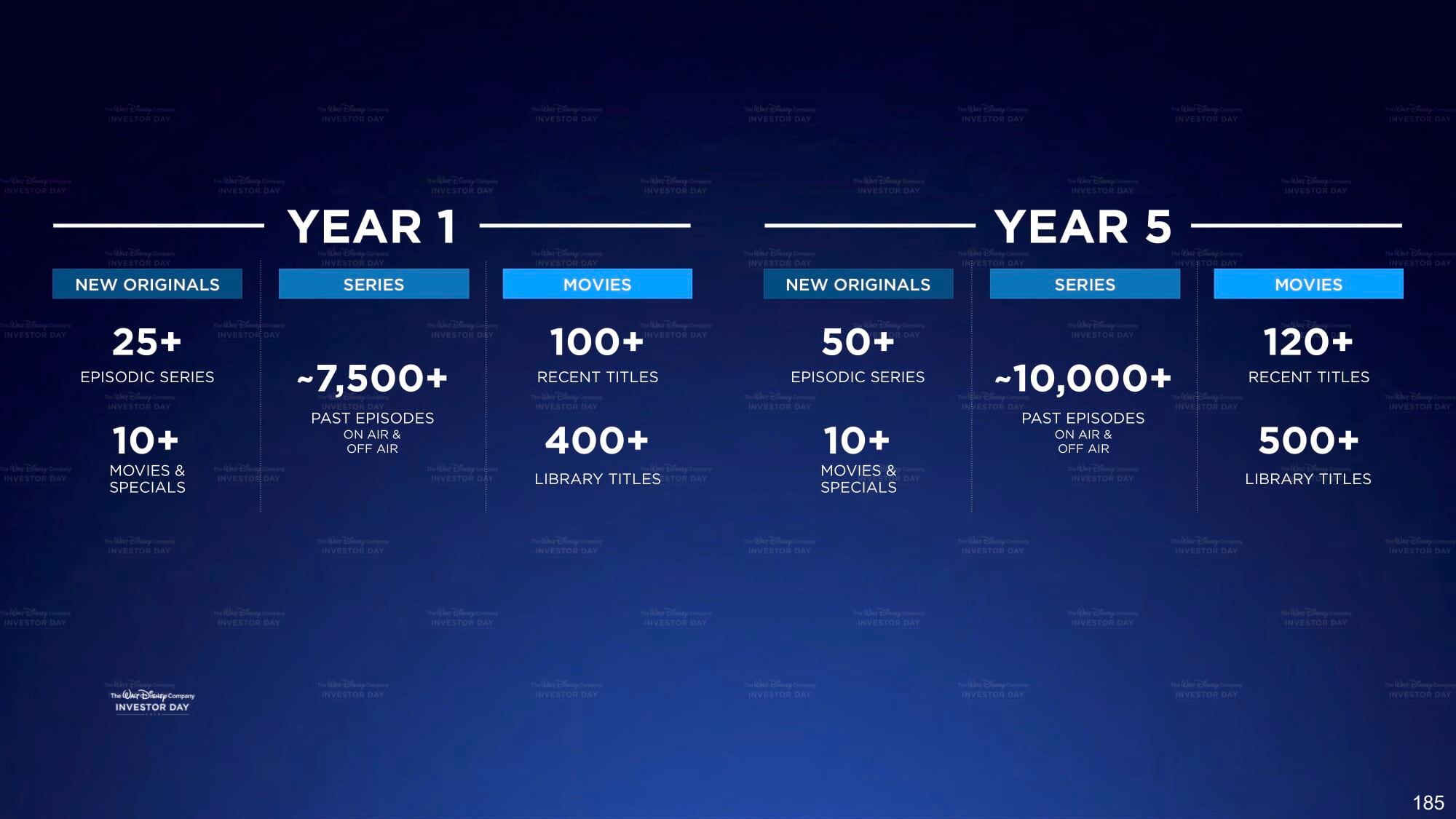 Proyecciones de Disney+