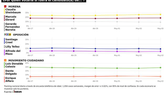 TRACKING DIARIO DE MAYO (METRICS MX/ SDPNOTICIAS)