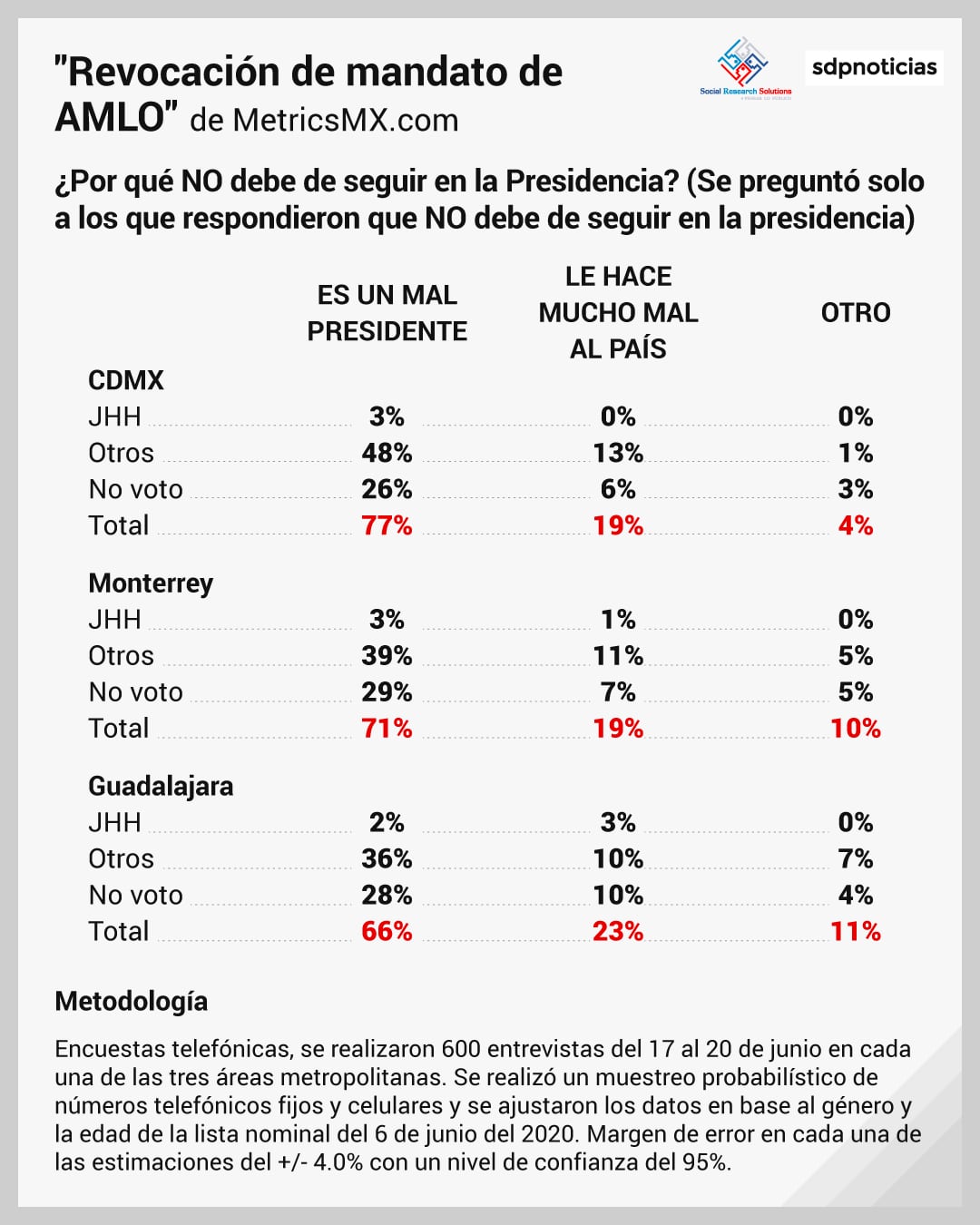 Revocación de mandato de AMLO: Encuesta de MetricsMX