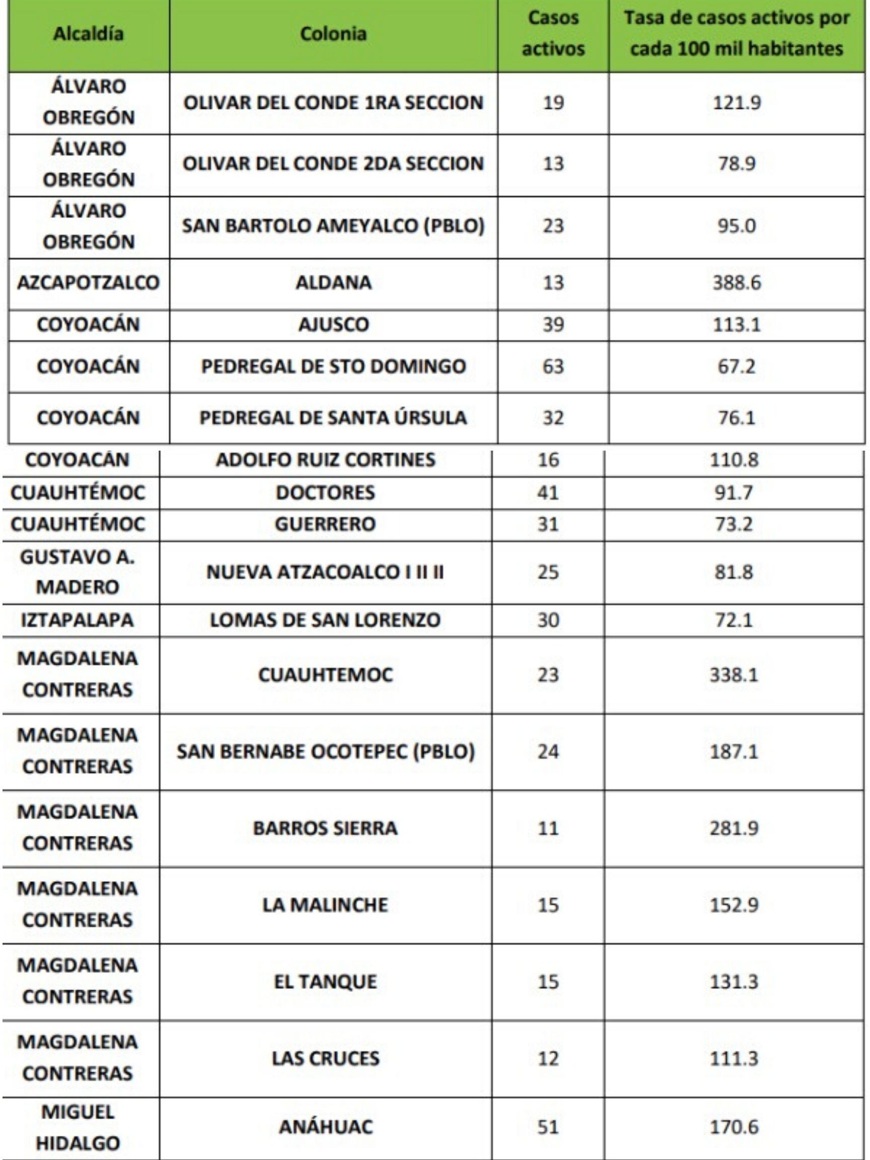 Listado de colonias.