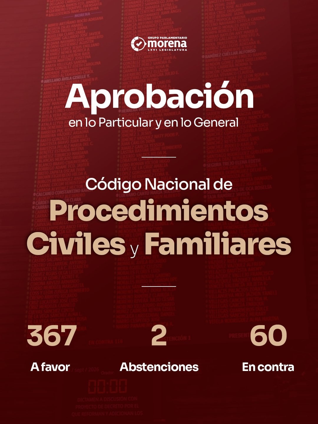 Diputados aplazan hasta 2031 el nuevo Código Civil y Familiar