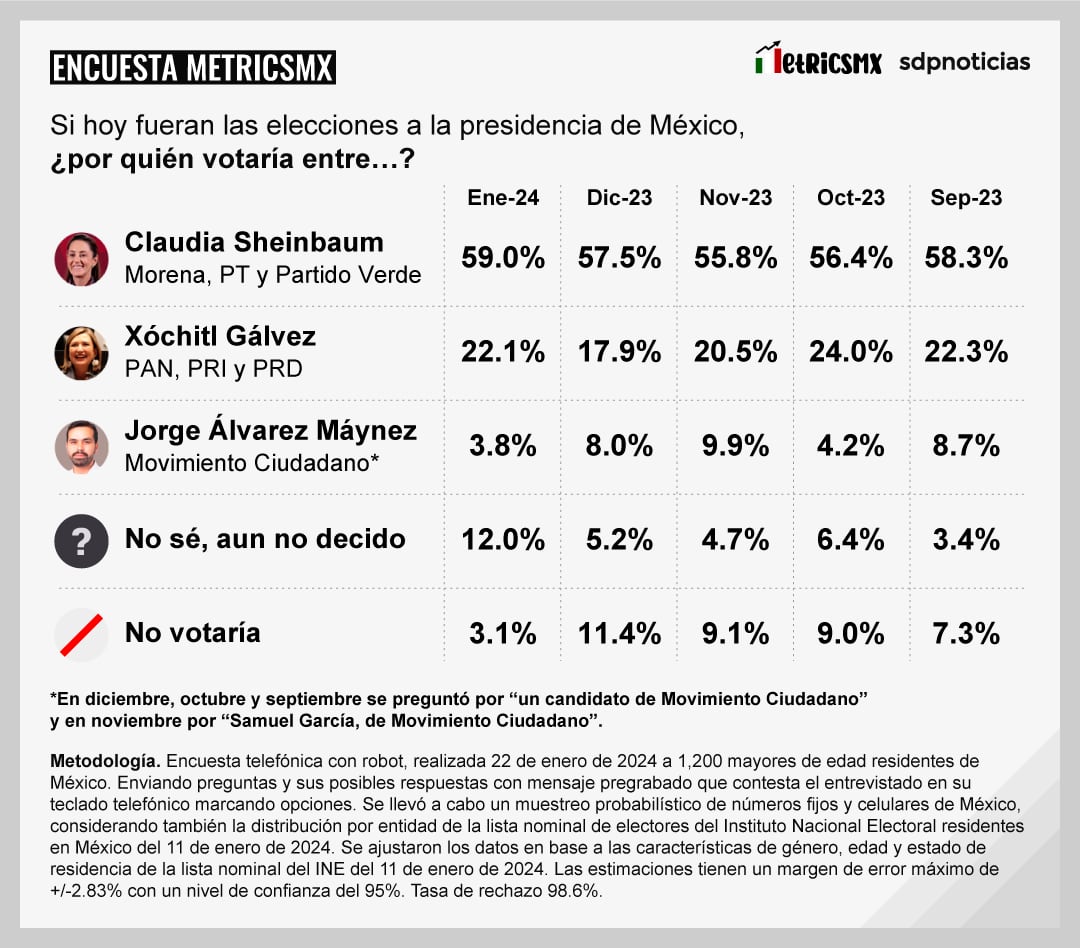 Encuesta MetricsMx por la Presidencia de México 2024