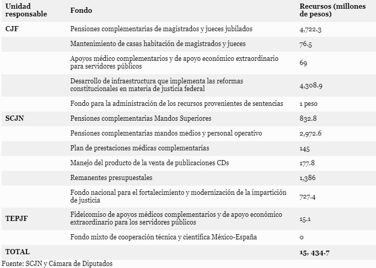 Fideicomisos del poder judicial eliminados por la reforma aprobada