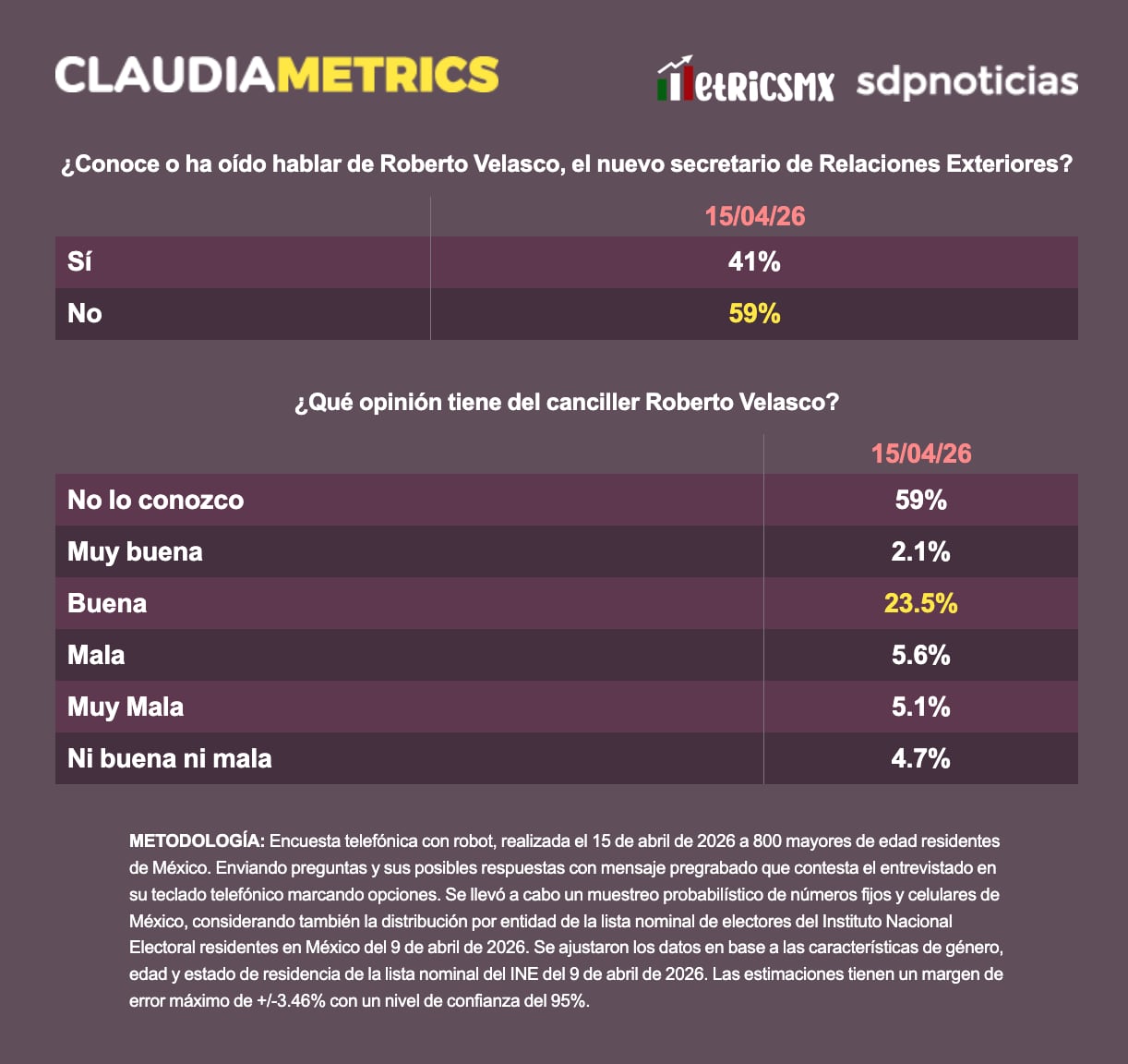 Aprobación de Sheinbaum se mantiene arriba de 70% y suma a Velasco al gabinete: encuesta MetricsMx