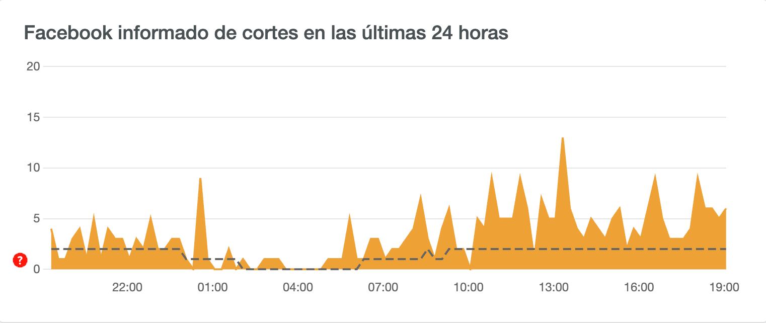 Usuarios de la red social Facebook reportaron fallas este 6 de noviembre, en el botón para regresar de una publicación.