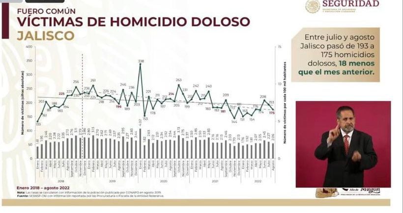 Homicidios dolosos en Jalisco