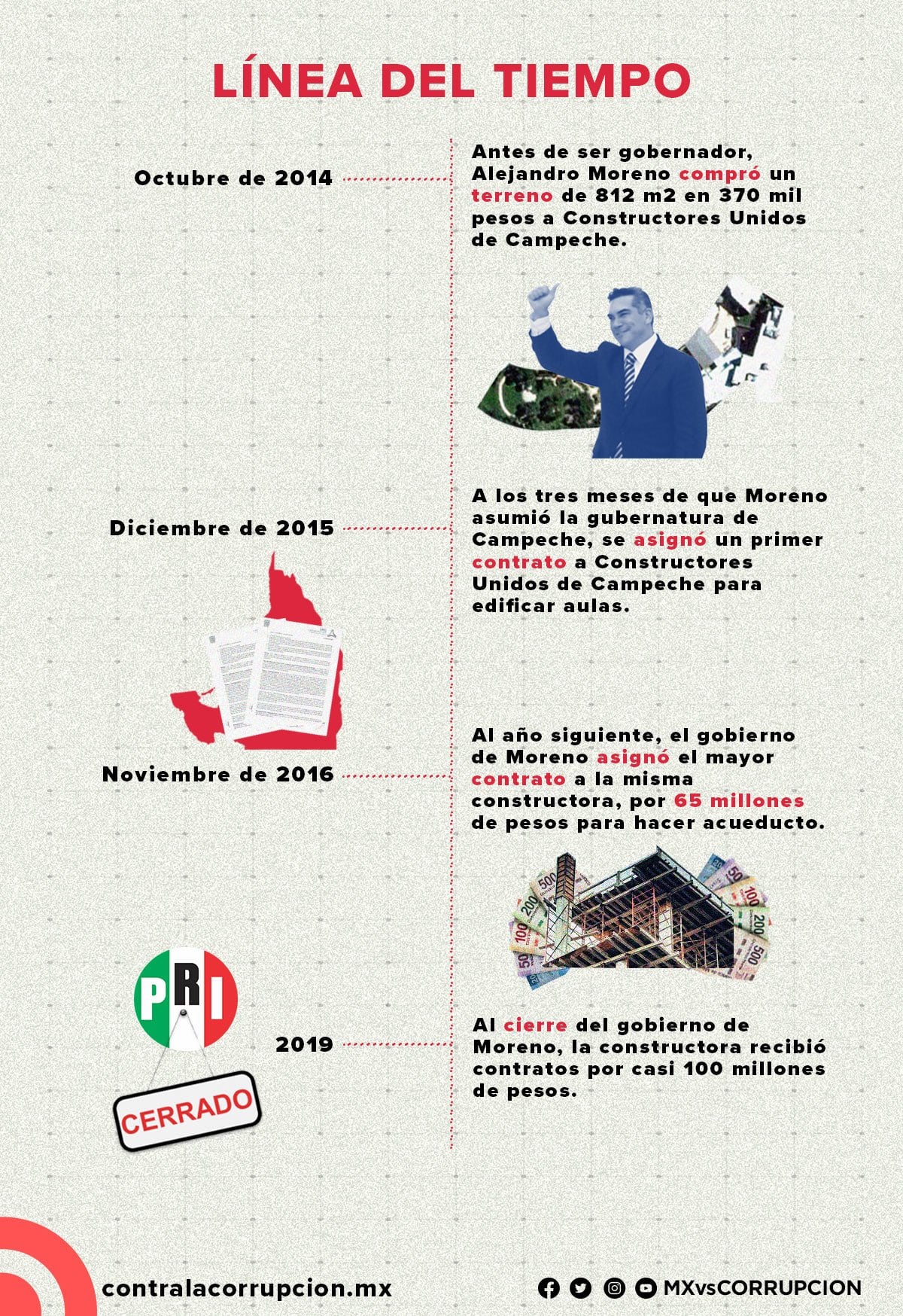 Línea del tiempo Mexicanos Contra la Corrupción