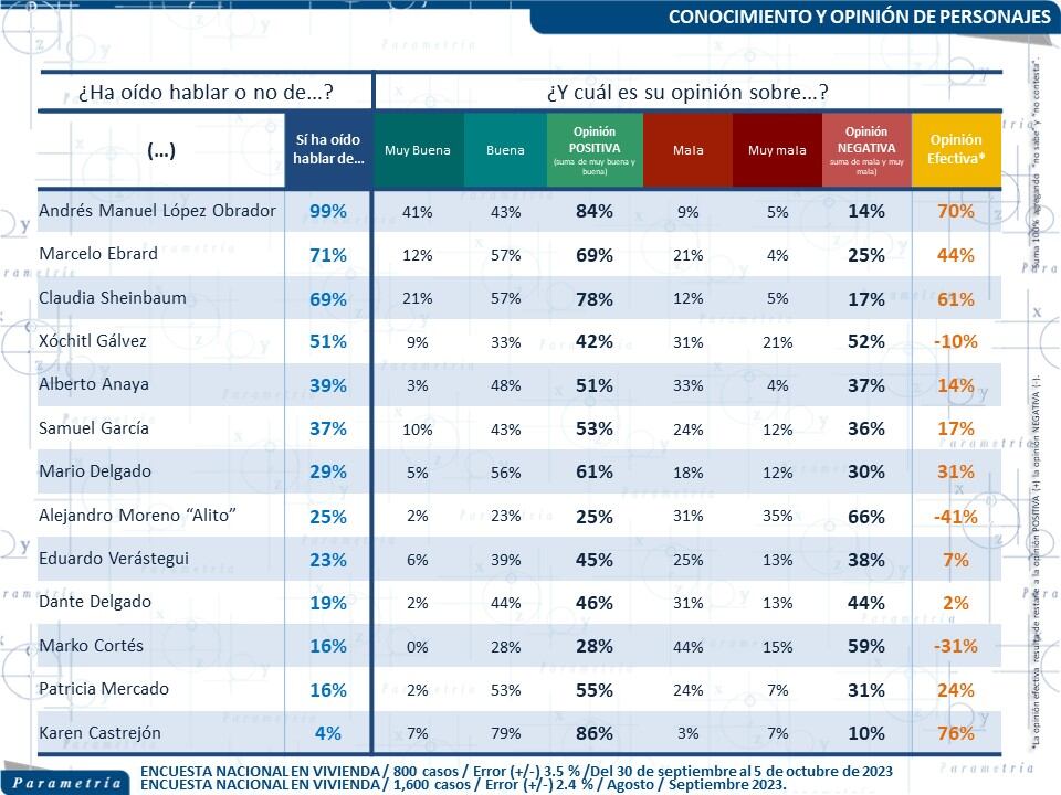 Encuesta Reuters Parametría