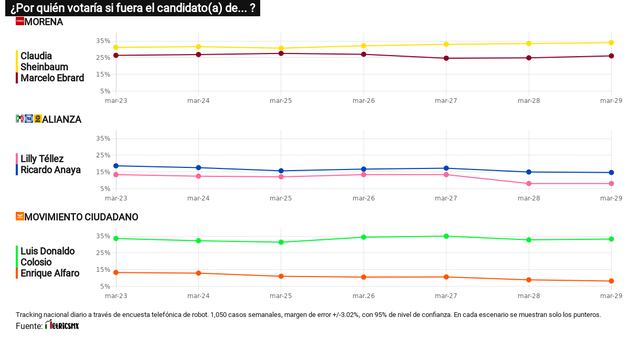 Tracking diario de candidatos a la presidencia 2024