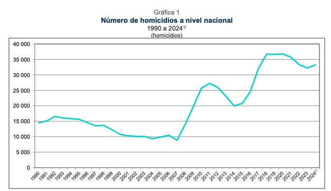 Homicidios en México