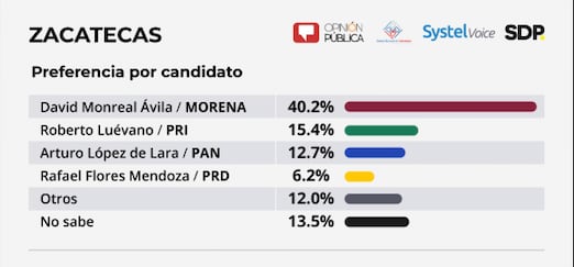 David Monreal se mantiene en un lejano primer lugar