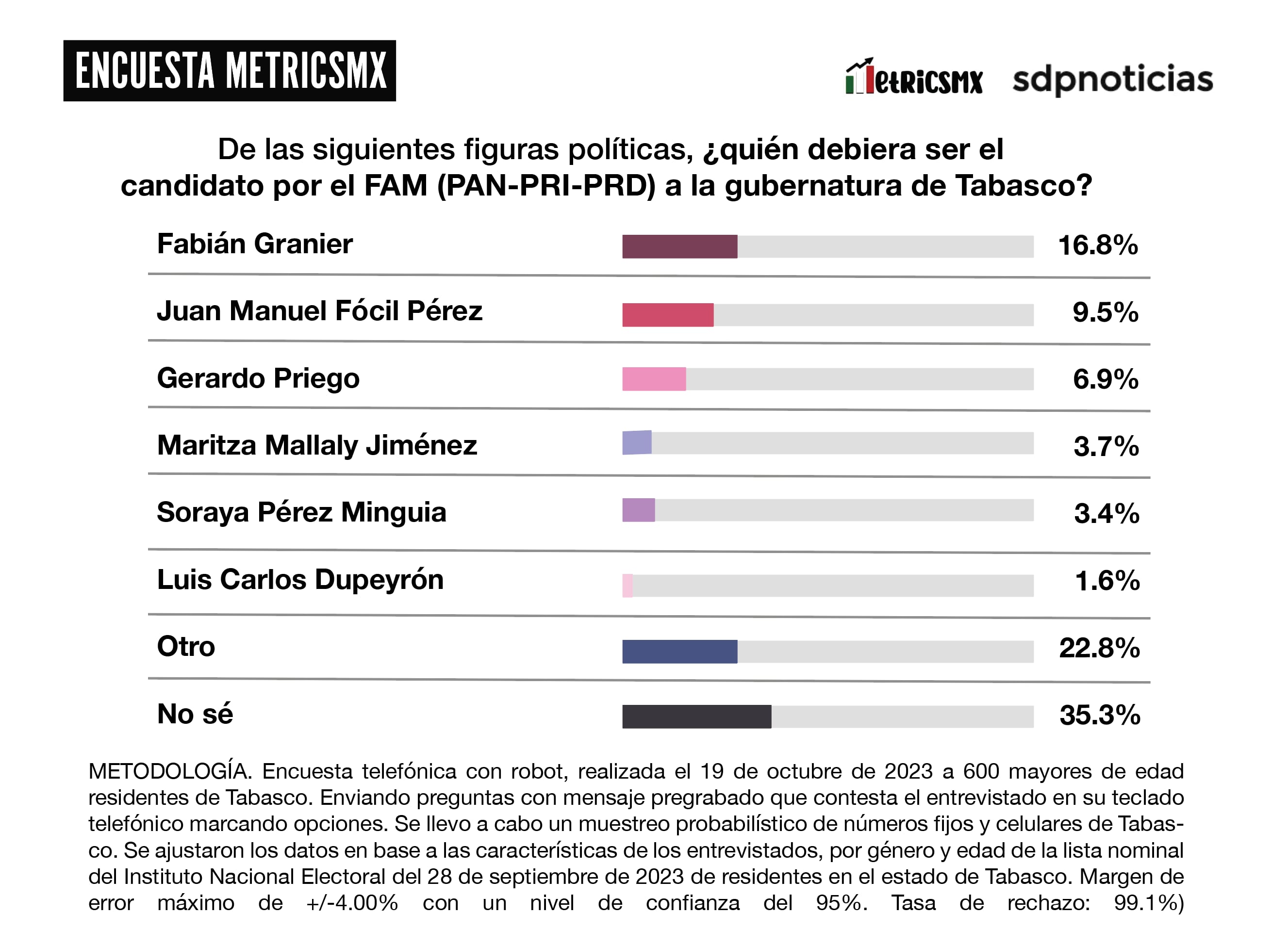 Encuesta MetricsMx Tabasco