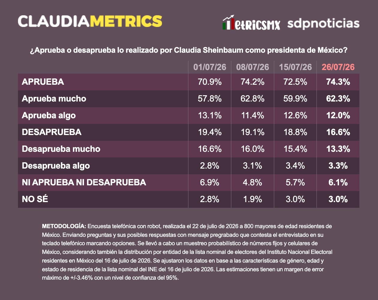 La aprobación de Claudia Sheinbaum ha mostrado una tendencia de crecimiento y estabilidad durante el mes de julio de 2026