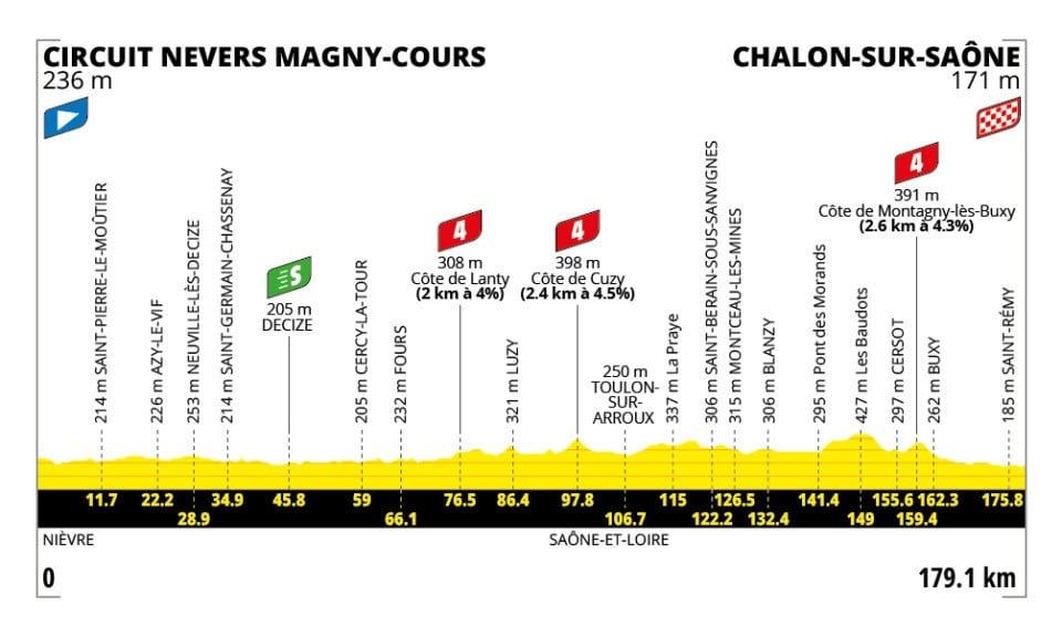 Perfil y recorrido de la Etapa 12 del Tour de Francia 2026