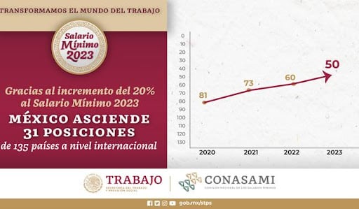 Aumento al salario mínimo en México