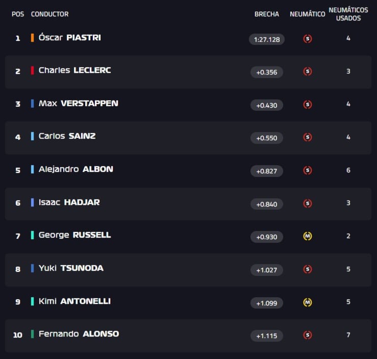 Resultados de la práctica libre del GP de Miami