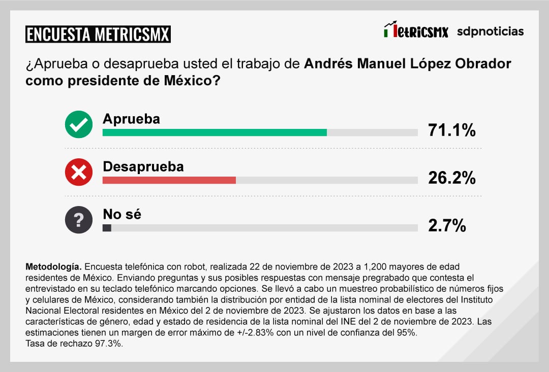 Encuesta MetricsMx sobre los precandidatos de las Elecciones 2024