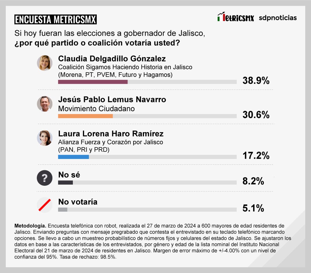 Encuesta MetricsMx en Jalisco al 27 de marzo de 2024