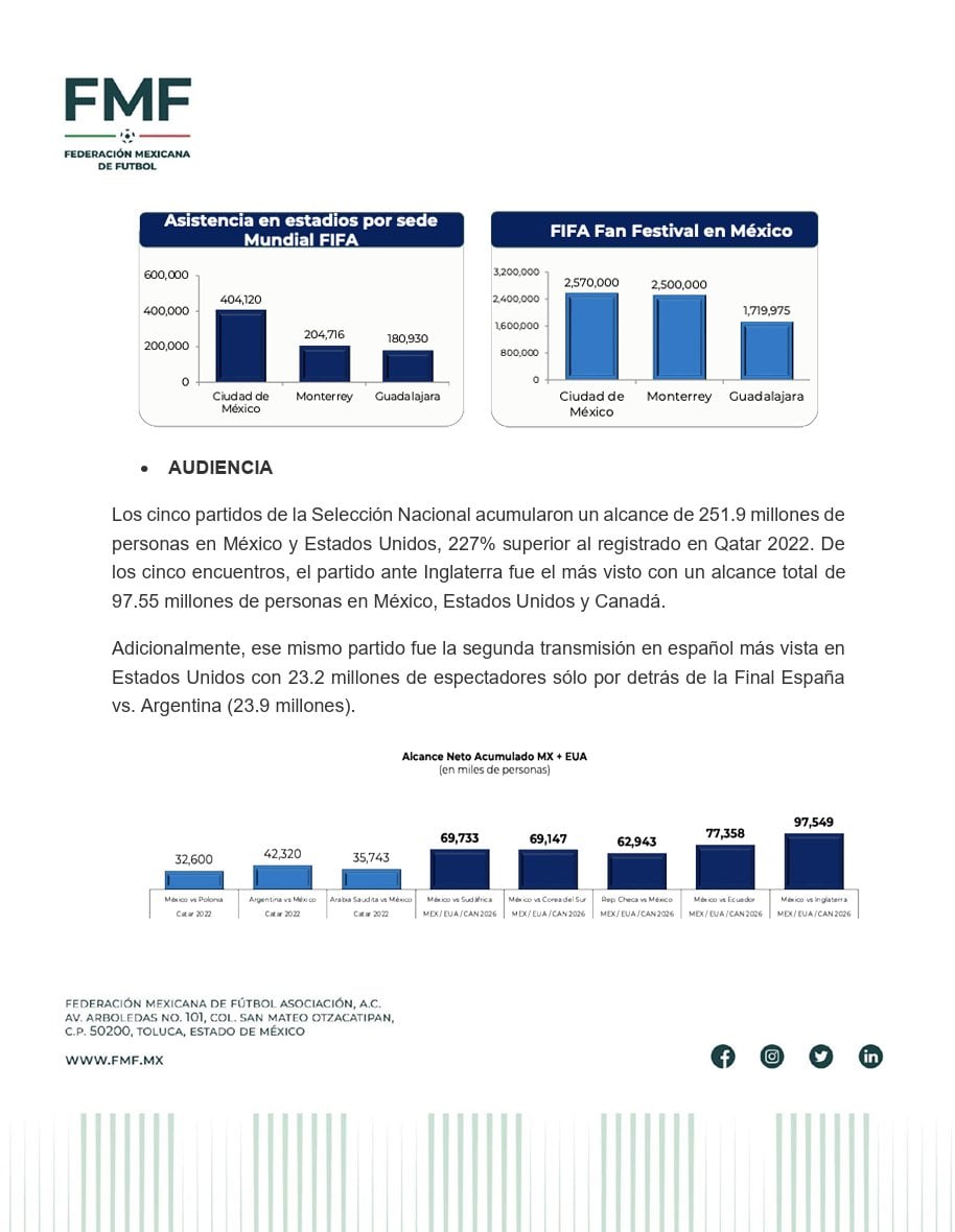 FMF presenta balance del Mundial 2026 y destaca el papel de México